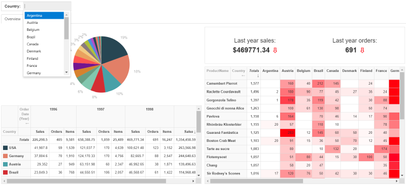 SeekTable dashboard sample: standard widgets