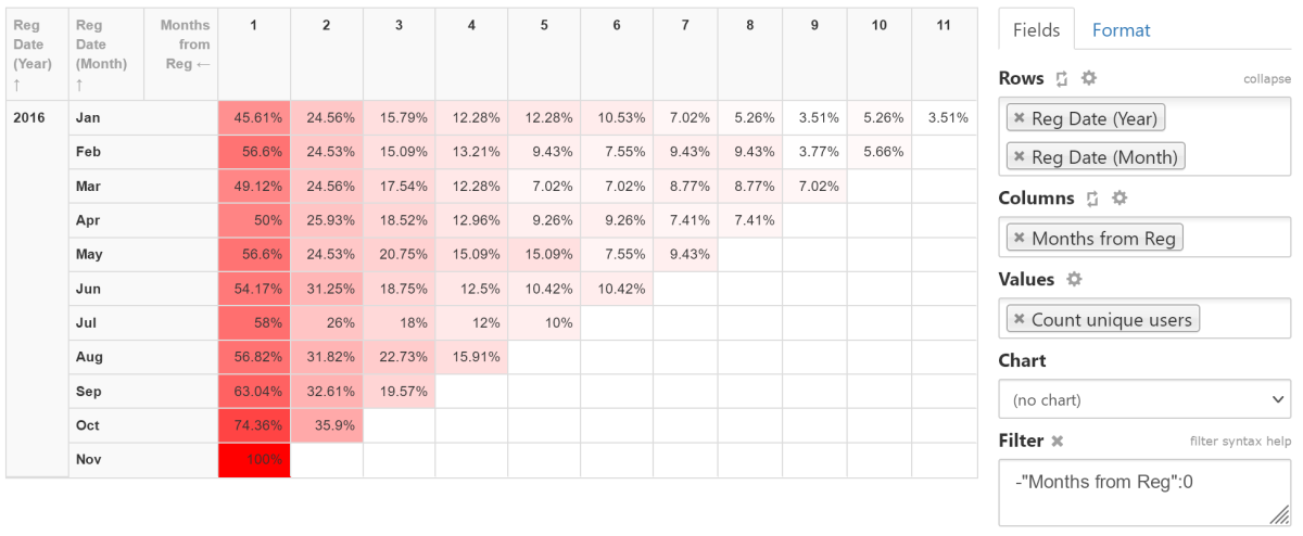 SeekTable report sample: cohort analysis