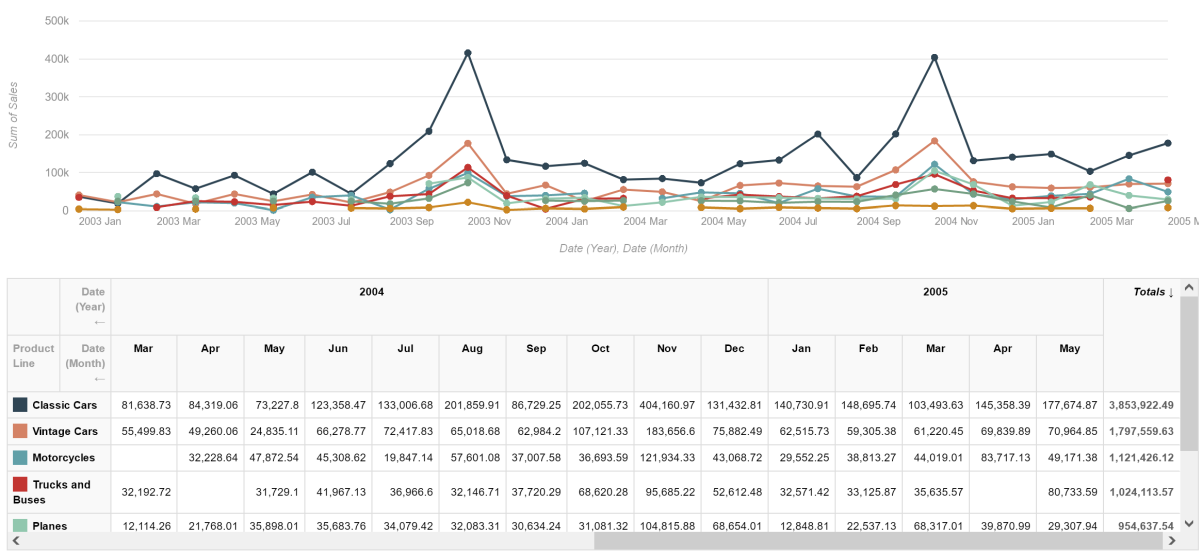 SeekTable report sample: sales comparison