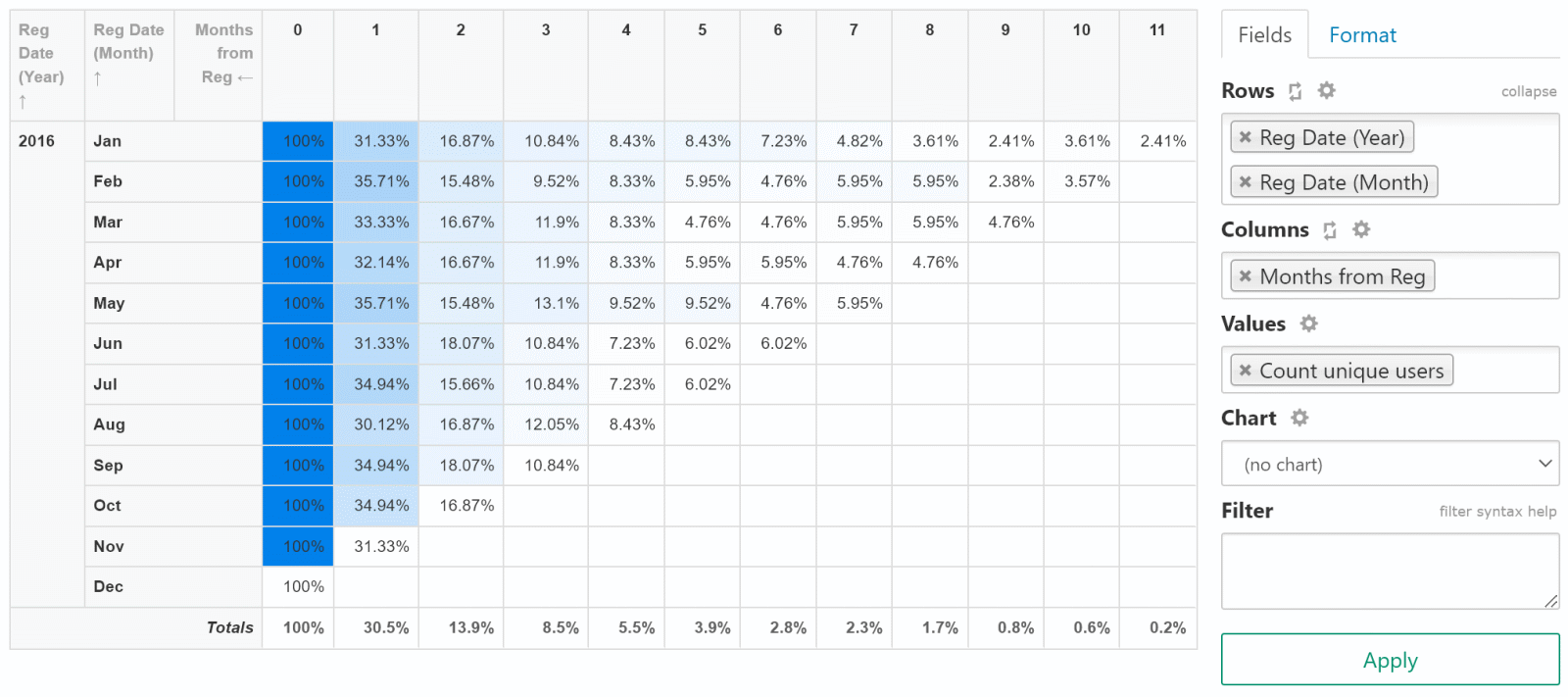 Cohort analysis example: user retention report