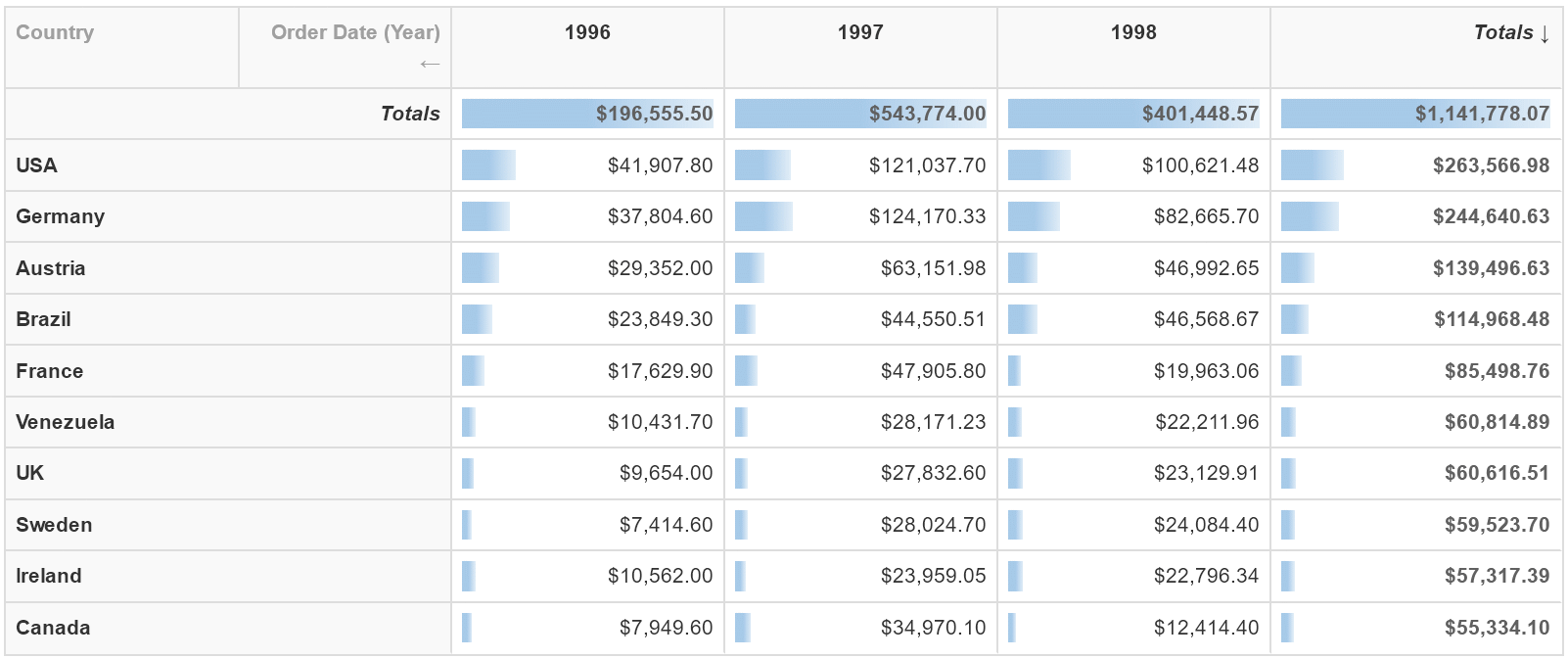 Pivot table data bars