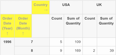 Sort pivot table by labels