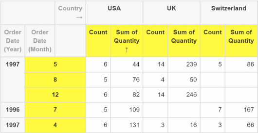 Sort pivot table by values