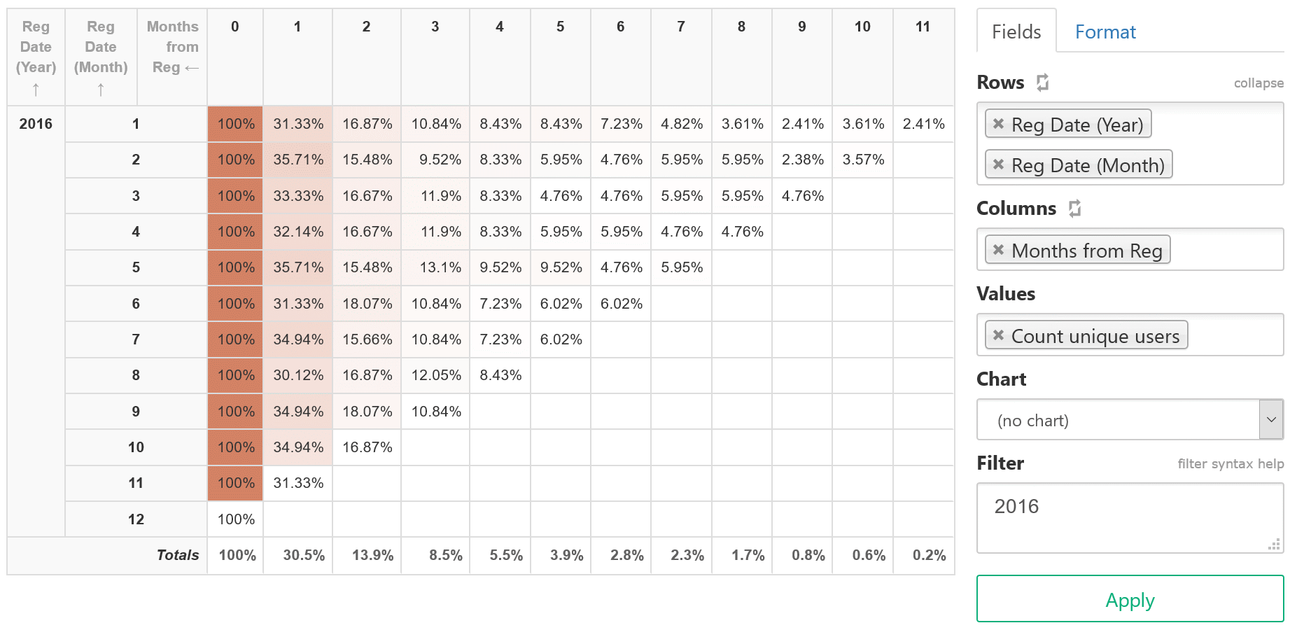 Cohort analysis with SeekTable reports